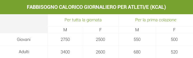 Fabbisogno calorico giornaliero